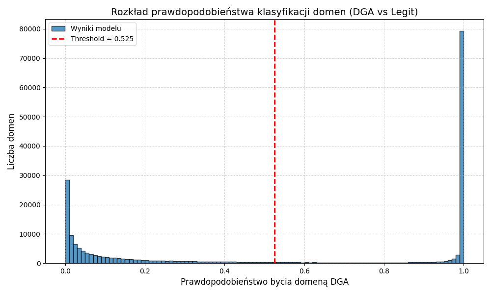 Wykrywanie domen generowanych algorytmicznie (DGA)